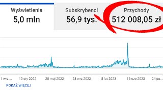 Zarobiłem 512 008 zł w 2 Lata z Kanału YT z 56 900 subami [upl. by Elkraps935]