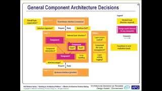 Effective Architecture Decision Making – AEA Webinar 3  13 Feb 2015 [upl. by Yerffoej324]