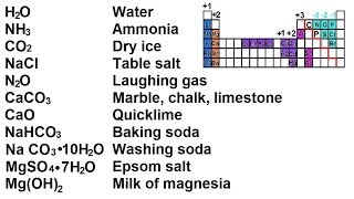 Chemistry  Nomenclature Fundamentals XI Common Names 23 of 23 [upl. by Saire12]