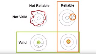 Reliability and Validity REL Southeast [upl. by Ahiel]