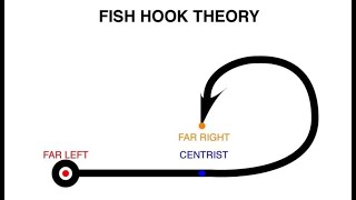 Centrism Is A Garbage Ideology And Heres Why [upl. by Botzow]