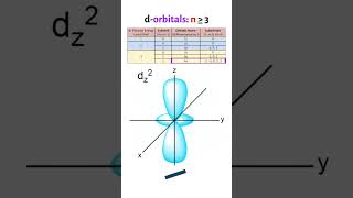 The d amp f Orbitals Explained [upl. by Halona]