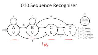 How to design a sequence recognizer [upl. by Arette]