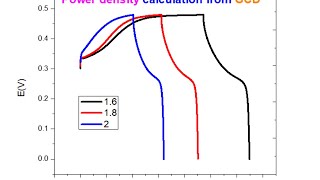 Galvanostatic Charge Discharge  GCD Lecture  GCD calculation [upl. by Eniawtna]