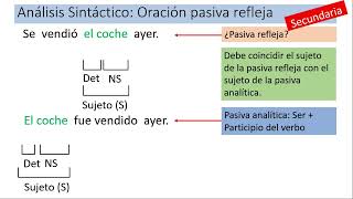 Oraciones Pasiva Refleja [upl. by Arytas]