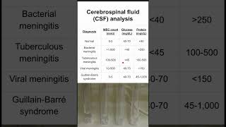 Cerebrospinal fluid CSF analysis [upl. by Meean]