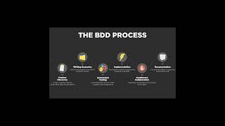 Behavior Driven Development Stages  Part 6  bdd cucumber specflow programming testing sdet [upl. by Elma329]