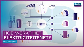 Hoe werkt het elektriciteitsnet [upl. by Relyuc813]