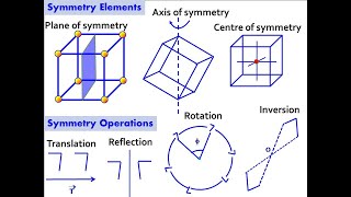 Crystal Symmetry  Symmetry Elements  Symmetry Operations [upl. by Netsrejk]