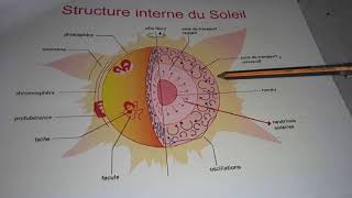 quotla cosmologiequot s1 PARTIE 5 soleil [upl. by Piper8]