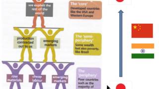 Theories of Global Stratification Crash Course Sociology 28 [upl. by Laet816]