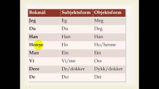 Nynorske pronomen og eigedomsord [upl. by Free]