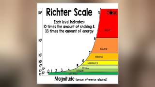 Richter Magnitude Scale [upl. by Marcel]