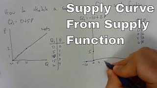 How to sketch a supply curve from a supply function [upl. by Denys674]