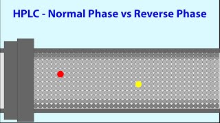 HPLC  Normal Phase vs Reverse Phase HPLC  Animated [upl. by Nathanael]