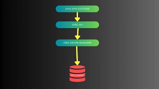 JAVA JDBC CONNECTION TAMIL [upl. by Efeek680]