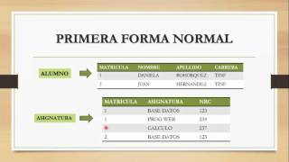 Normalización 1FN 2FN 3FN  BASE DE DATOS [upl. by Zilada]