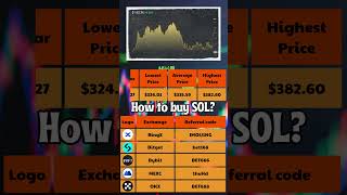 Solana Price Prediction 2024 to 2030 ✅ SOLUSDT Forecast [upl. by Divod]