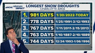 Taking a closer look at NOAAs winter forecast  WCNC Charlotte To Go [upl. by Nirat]