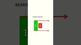 Bearish HARAMI CandleStick pattern sharemarket [upl. by Cross]