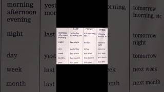 Master All English Tenses In Just 60 Seconds  English Grammar Lesson To Learn All Verb Tenses [upl. by Lenor]