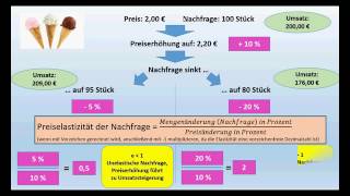 Preiselastizität der Nachfrage [upl. by Kristal]