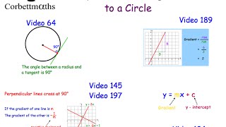 Equation of a Tangent to a Circle  Corbettmaths [upl. by Adirehs]