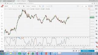 ANALISIS DEL MERCADO FOREX CON EL INDICADOR STOCHASTIC ESTOCÁSTICO EN 4H Y 1D [upl. by Enamrej]