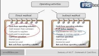 IAS 7 Statement of Cash Flows  updated video link in the description [upl. by Eldwun]