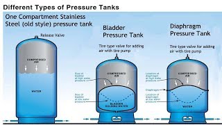 Pressure Tank Comparison  Pros and Cons Stainless Bladder Diaphragm [upl. by Sirraf559]