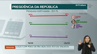 Pesquisa Ipec Lula cresce na corrida presidencial e pode cravar vitória ainda no primeiro turno [upl. by Alfie]