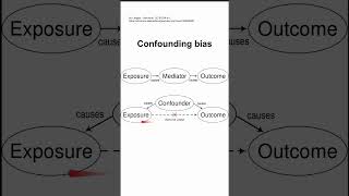 Confounding bias [upl. by Colis]