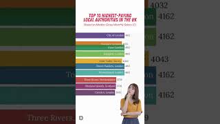 Who pays the highest in the UK UK salary revealed [upl. by Inaluahek]