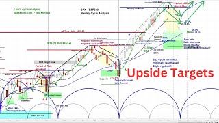 US Stock Market  SampP 500 SPX  Weekly and Daily Cycle and Chart Analysis  Timing amp Projections [upl. by Aenal]