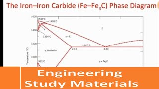 Iron Carbon Diagram Explanation PhasesEutectic Eutectoid PeritecticENGINEERING STUDY MATERIALS [upl. by Ahsekam]