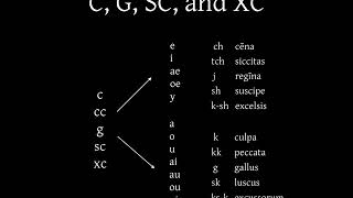 Latin Ecclesiastical Pronunciation [upl. by Nenad]