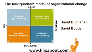 The four quadrant model of organizational change by David Boddy and David Buchanan [upl. by Elsinore]