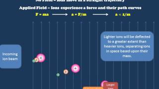 Mass spectrometry instrumentation principlePart1Mass spectroscopy organic chemistryPart15 [upl. by Nodnas]