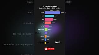 Top YouTube ChannelsSubscriber Count 20102023 instagram youtube twitter discovery shorts [upl. by Enimaj505]