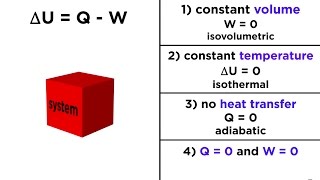 The First Law of Thermodynamics Internal Energy Heat and Work [upl. by Sedecram]