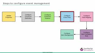 Event Management in 10 minutes  part1 ServiceNow [upl. by Eener48]