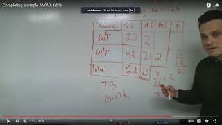 Completing a simple ANOVA table [upl. by Harewood]