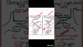 Short Clip on Fleming Left Hand Rule and Right Hand Rule [upl. by Mlawsky]