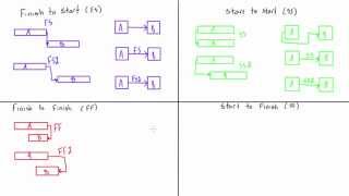 Logical relationships in network diagrams illustrated [upl. by Tosch]