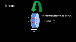 Topics in Aeroelasticity Torsion [upl. by Annig]