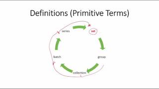 Axiomatic Systems and Primitive Terms [upl. by Jany]