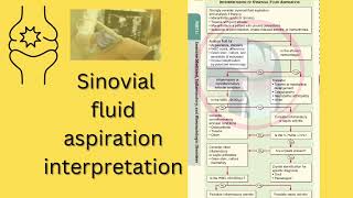 Synovial fluid aspiration interpretationfcpsMD [upl. by Whitney]