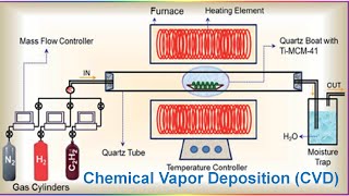 Chemical Vapor Deposition CVD Process Steps by Step Processing in CVD chemicalvapordeposition [upl. by Marino]