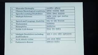 RPWD Act 2016 Types of Disabilities [upl. by Florrie965]