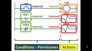 What is a PLC PLC Basics Pt1 [upl. by Lenzi]